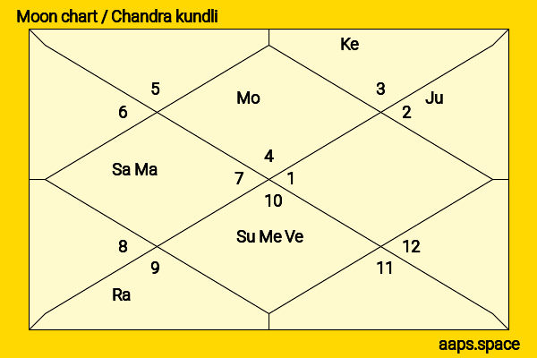 Katey Sagal chandra kundli or moon chart